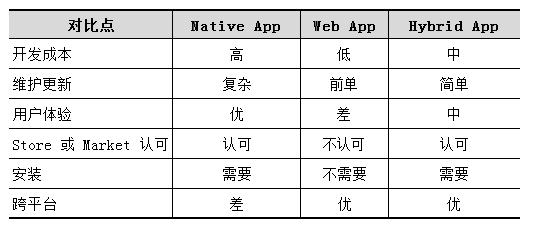 移動app開發(fā)方式對比