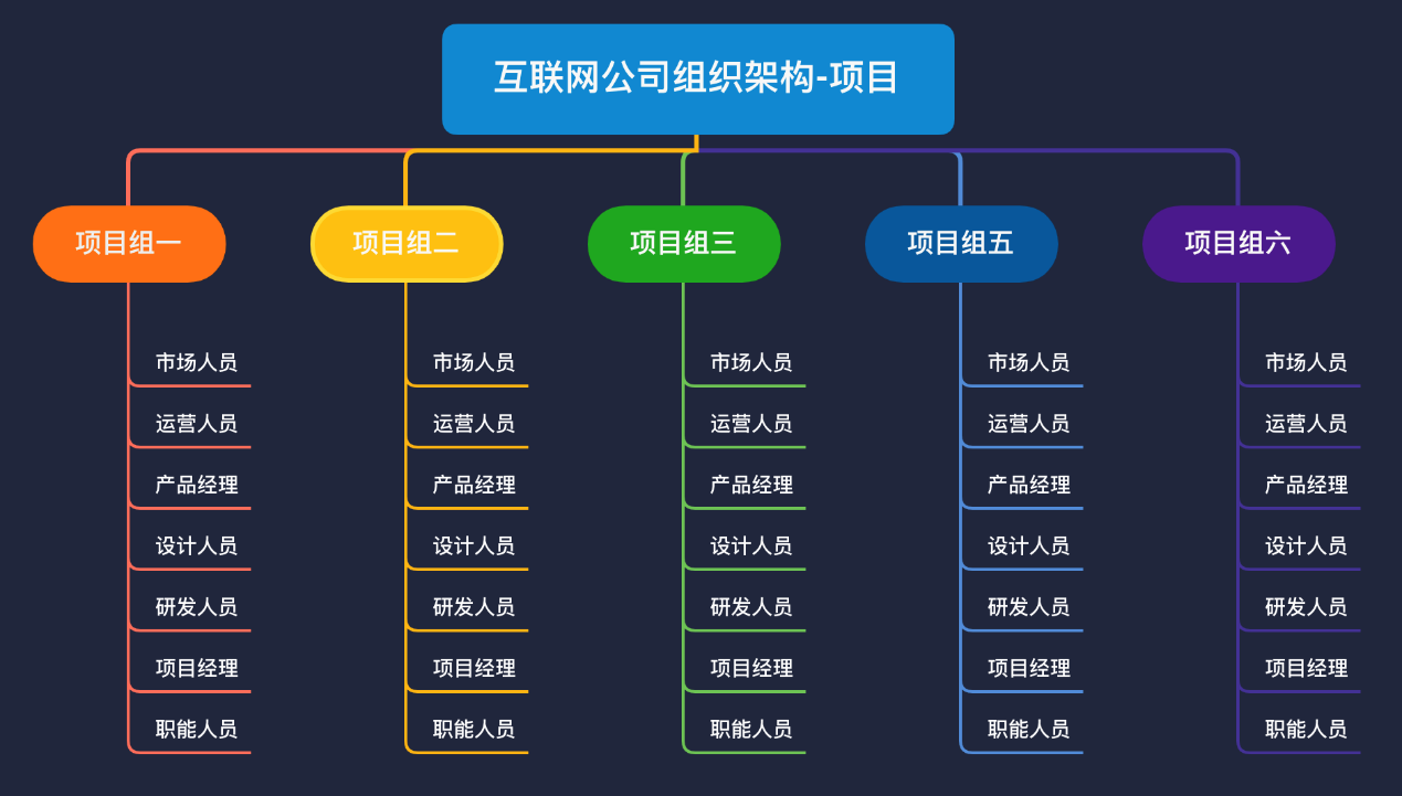 互聯(lián)公司項(xiàng)目式組織架構(gòu)