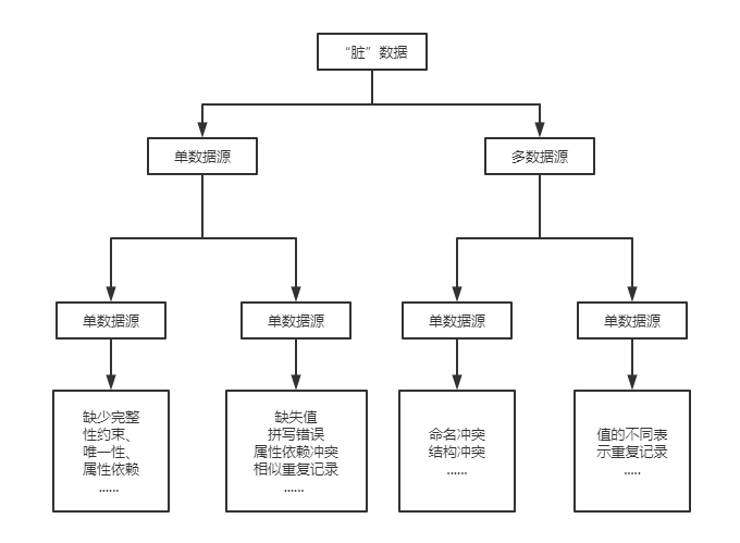 臟數(shù)據(jù)分類