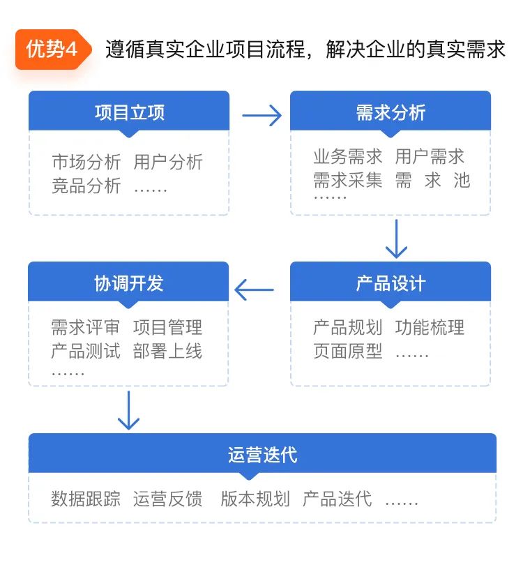 真實(shí)企業(yè)項(xiàng)目流程