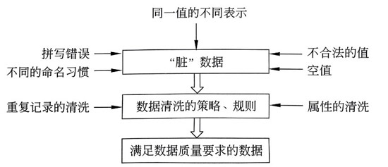 數(shù)據(jù)清洗的原理