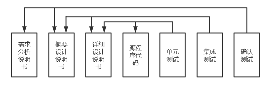 軟件測試與軟件開發(fā)的關(guān)系