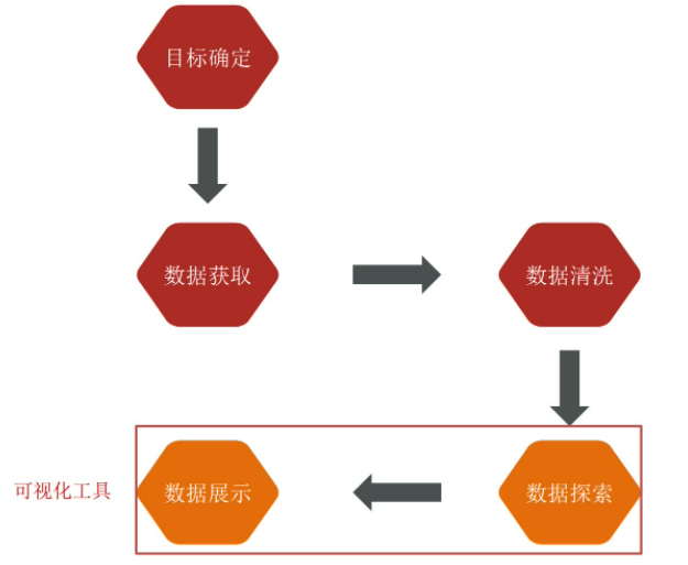 數(shù)據(jù)分析的基本流程