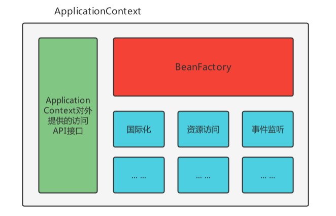 BeanFactory與ApplicationContext的關系