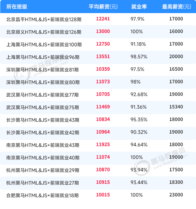 黑馬程序員學(xué)員2022年薪資