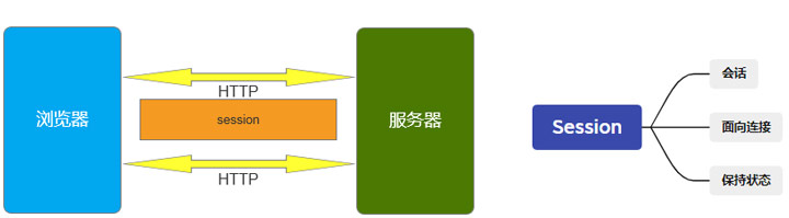 Session機制