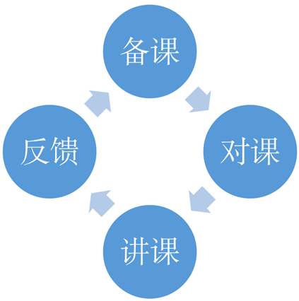 黑馬講師備課四大環(huán)節(jié)