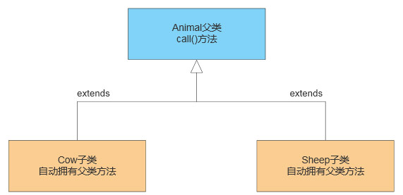 Animal類的繼承關系圖