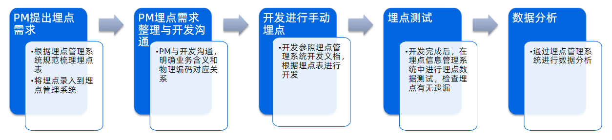 代碼埋點(diǎn)