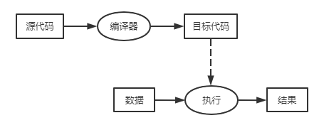 編譯執(zhí)行過程