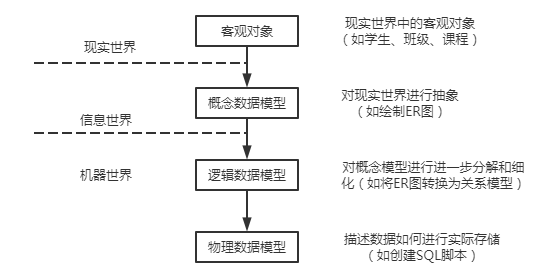 客觀對象轉(zhuǎn)換為計算機存儲對象