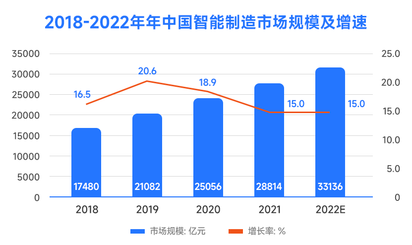 中國(guó)智能制造業(yè)規(guī)模