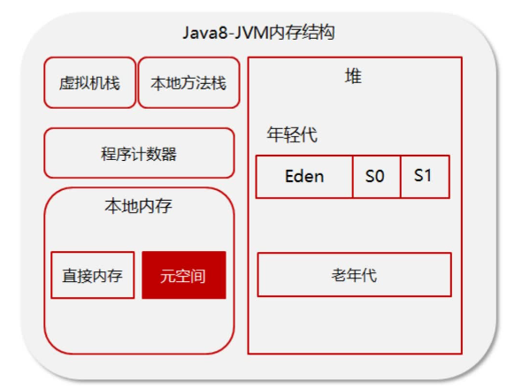 java堆