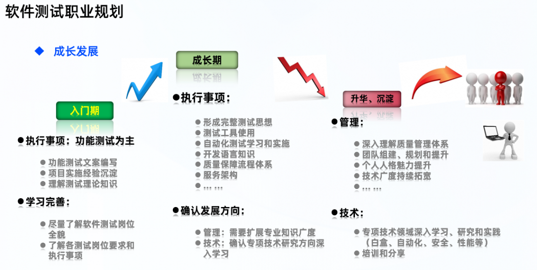 軟件測(cè)試職業(yè)規(guī)劃