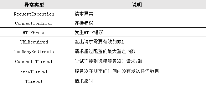  Python爬蟲異常類型