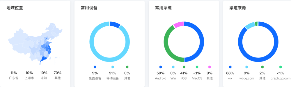 數據可視化呈現效果