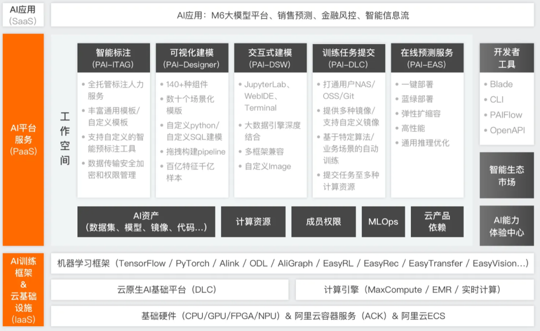 開發(fā)基于阿里云的人工智能綜合課程