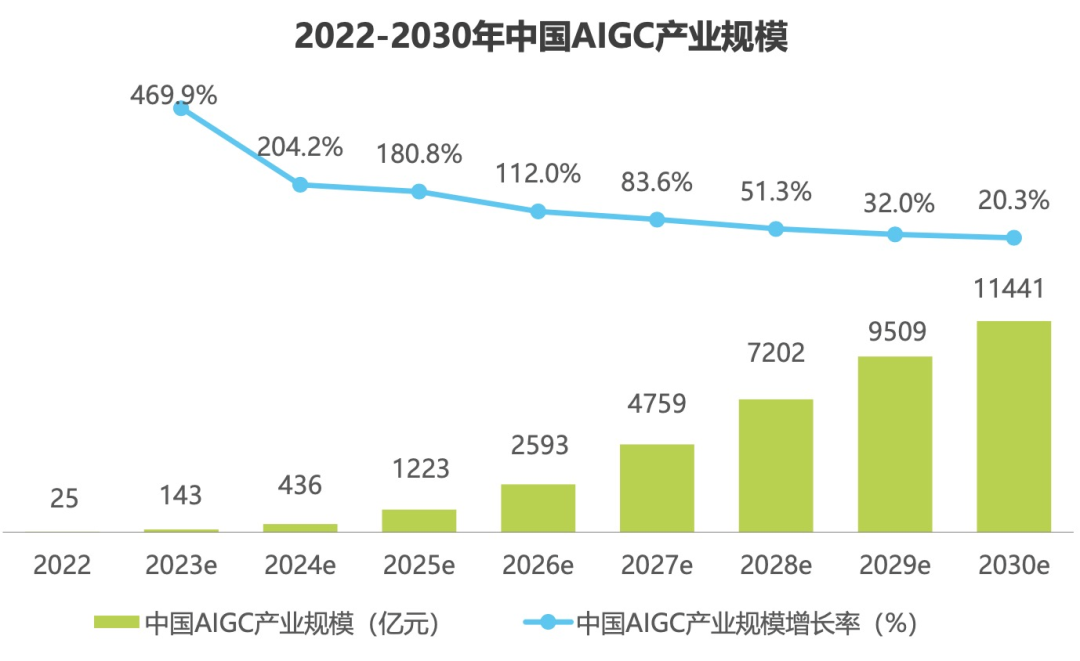 2030年AIGC產(chǎn)業(yè)規(guī)模