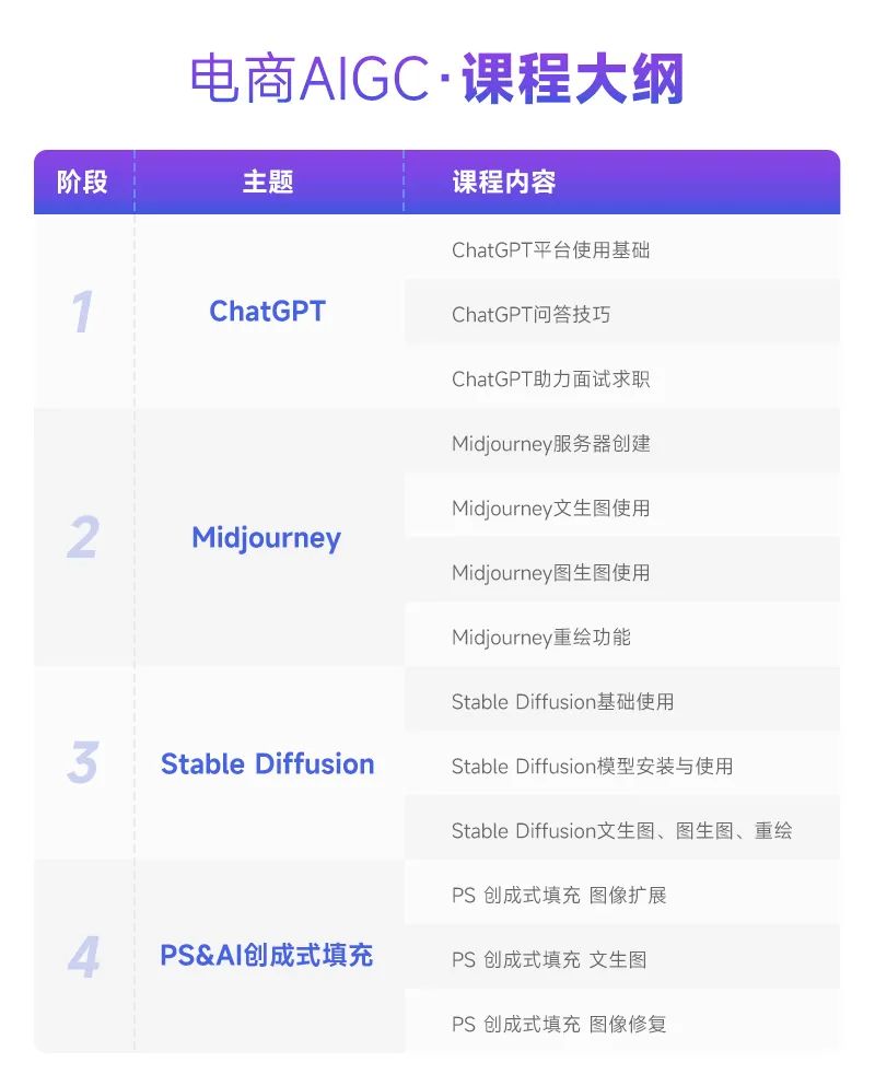 傳智教育電商視覺設(shè)計(jì)AIGC部分課程