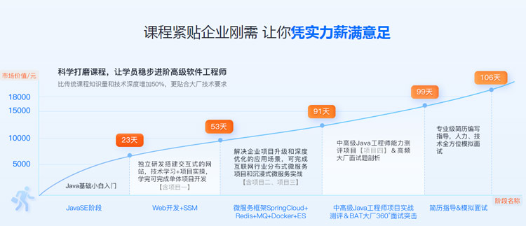 java開發(fā)培訓(xùn)到哪好