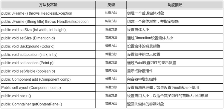 JFrame類的常用操作方法